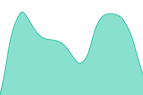 Response time graph