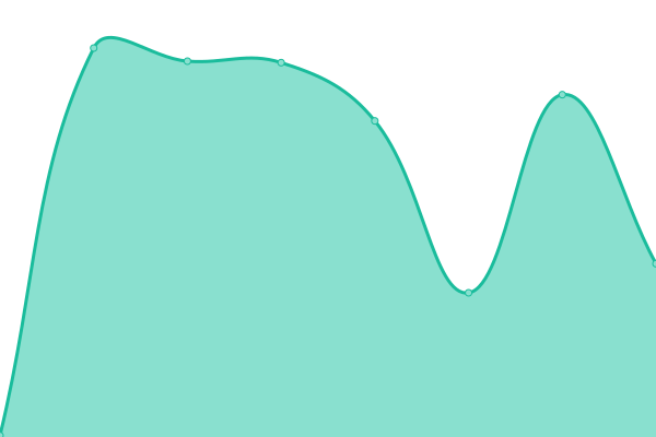 Response time graph