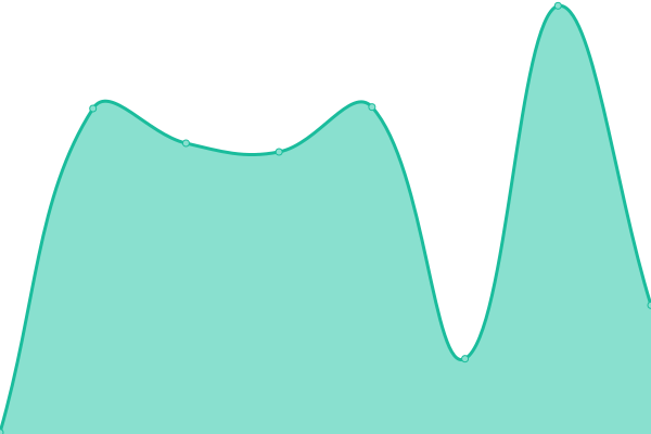 Response time graph