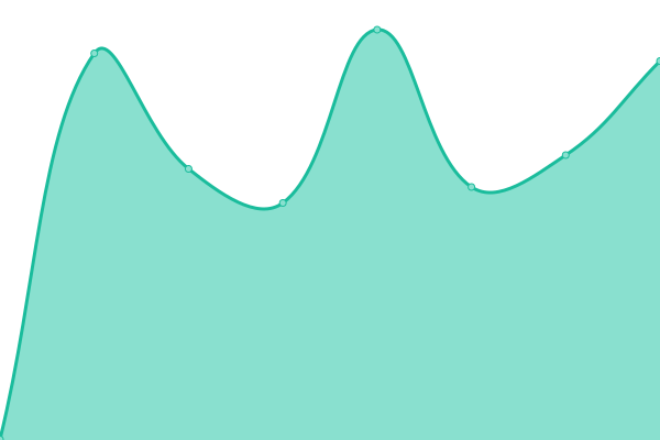 Response time graph