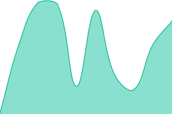 Response time graph