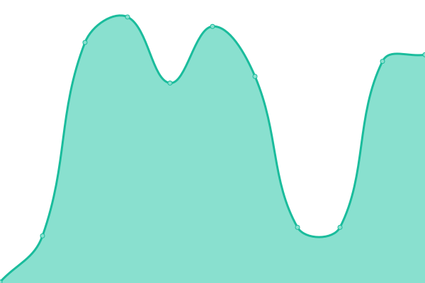 Response time graph