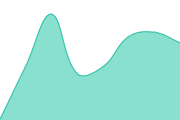 Response time graph