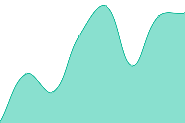 Response time graph