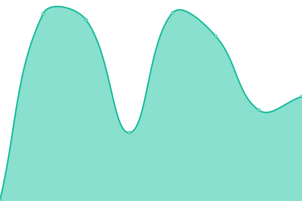 Response time graph