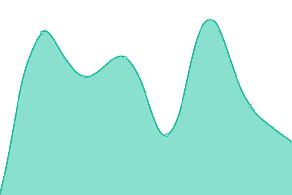 Response time graph