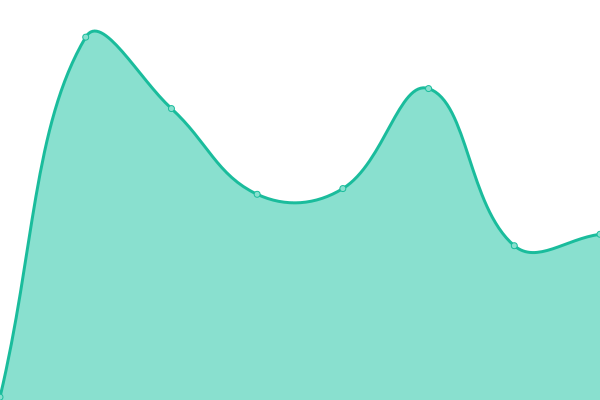 Response time graph