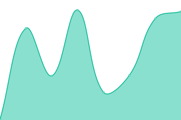 Response time graph