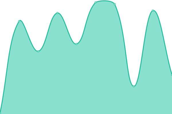 Response time graph