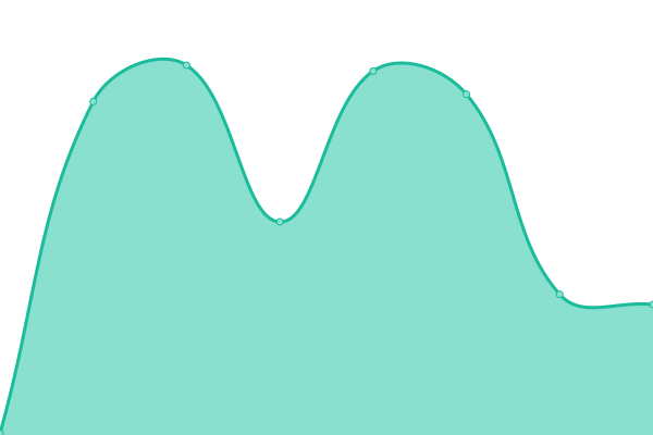 Response time graph