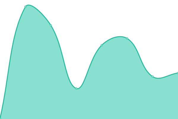 Response time graph