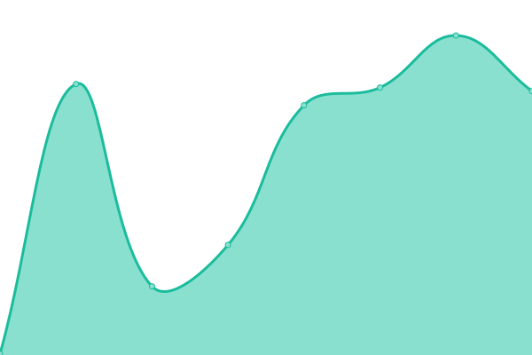 Response time graph