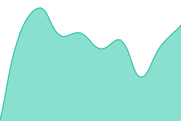 Response time graph