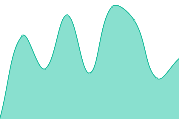 Response time graph