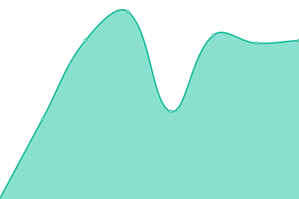 Response time graph