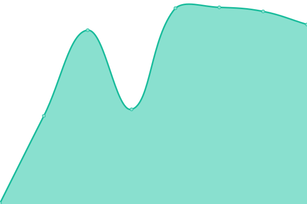 Response time graph