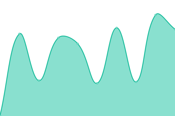 Response time graph