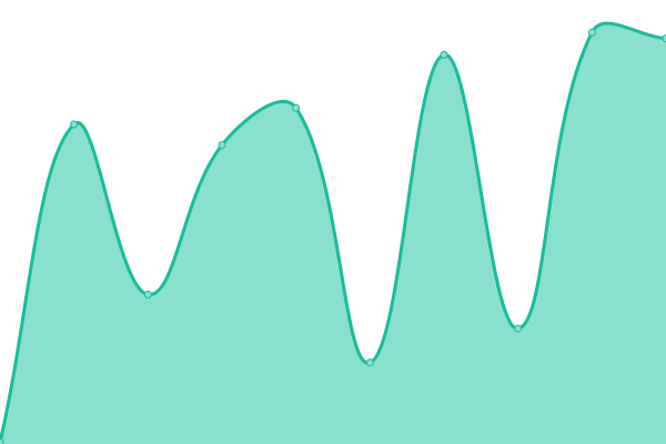 Response time graph