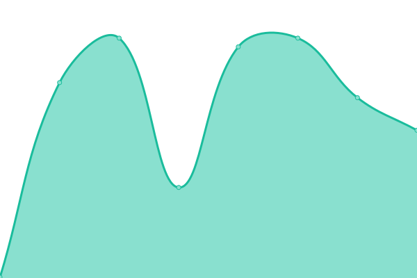 Response time graph