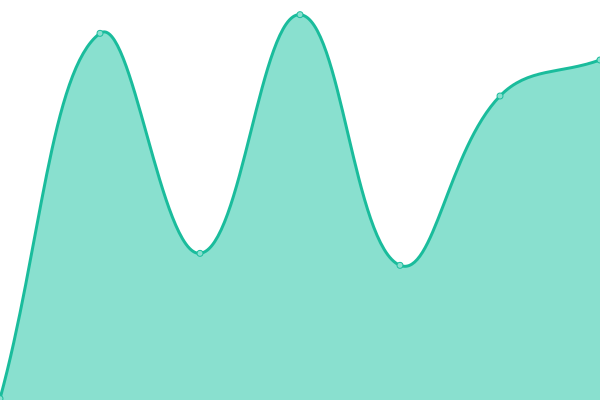 Response time graph