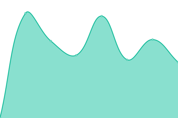 Response time graph