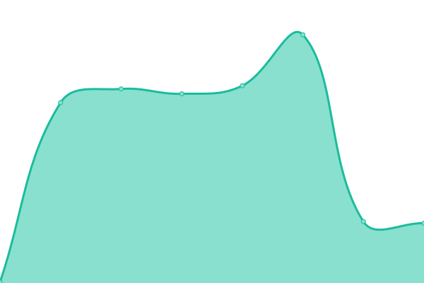 Response time graph