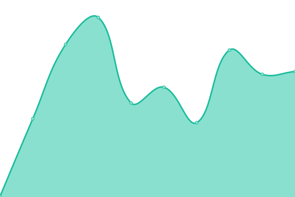 Response time graph