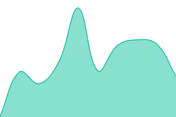 Response time graph