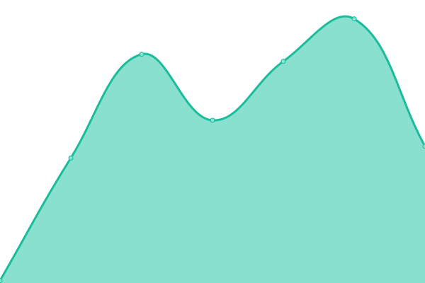 Response time graph