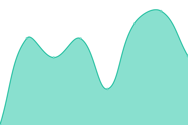 Response time graph