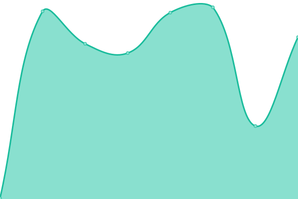 Response time graph