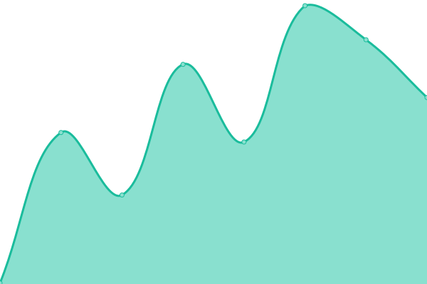 Response time graph