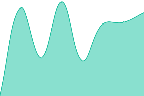 Response time graph