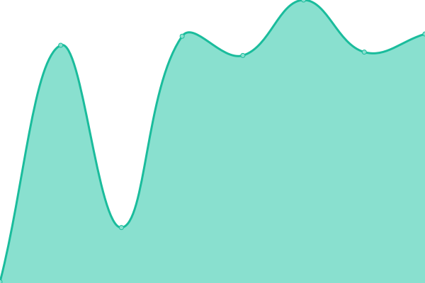 Response time graph