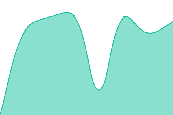 Response time graph