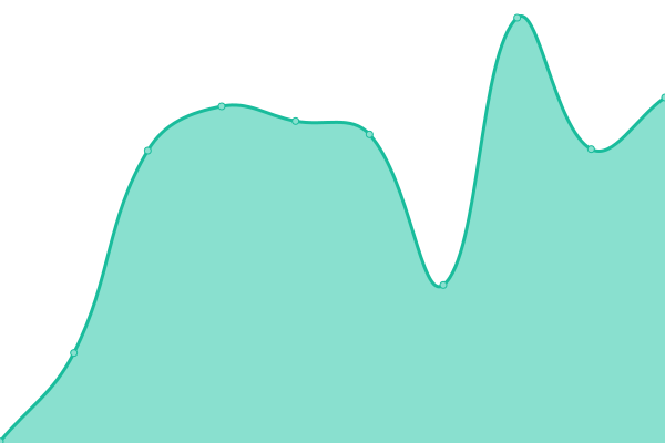 Response time graph