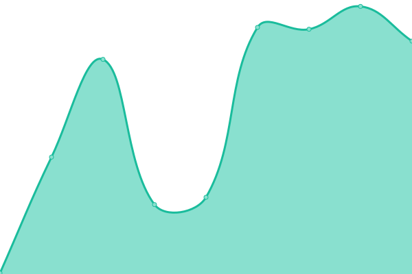 Response time graph