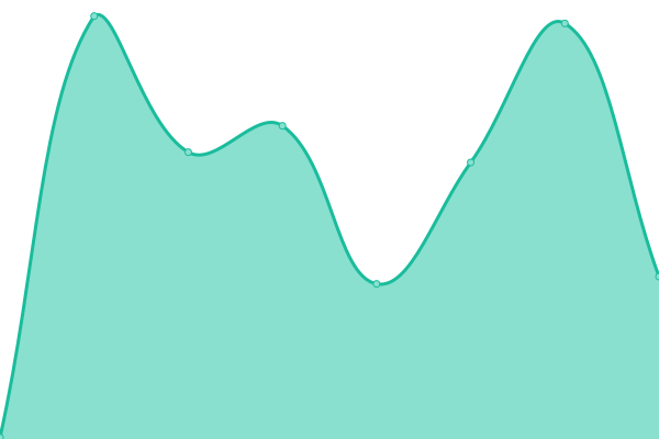 Response time graph