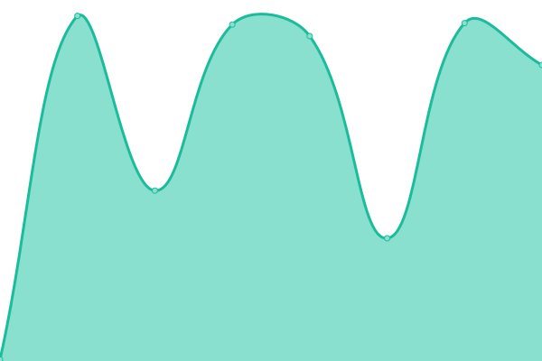 Response time graph