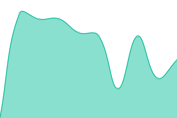 Response time graph