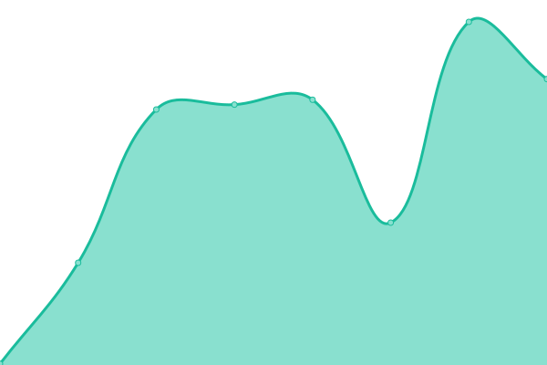 Response time graph