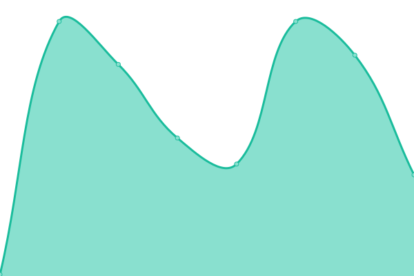 Response time graph