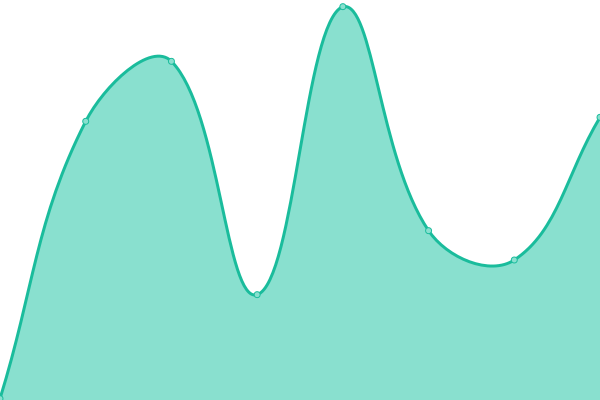 Response time graph