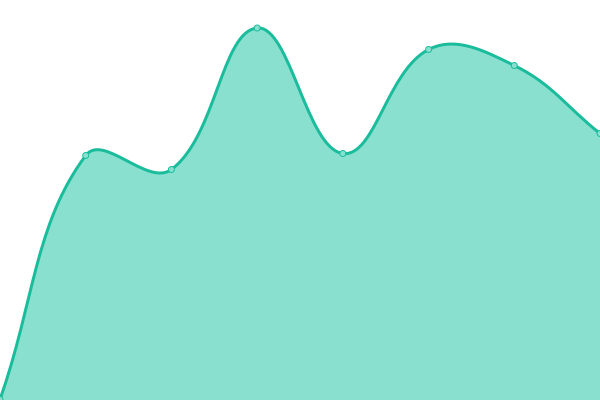 Response time graph