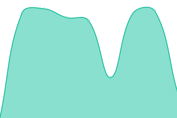 Response time graph