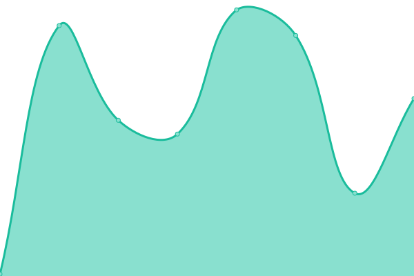 Response time graph