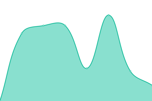 Response time graph