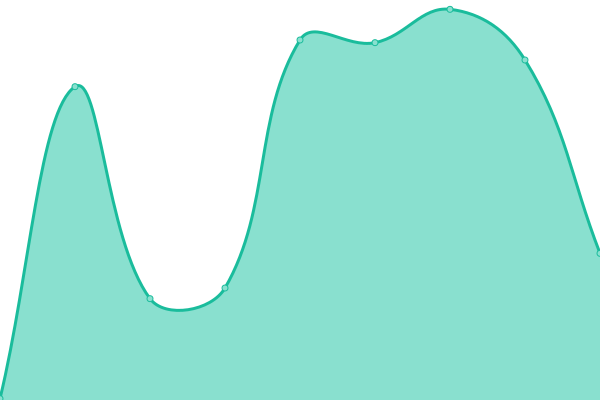 Response time graph