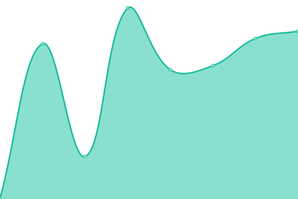 Response time graph