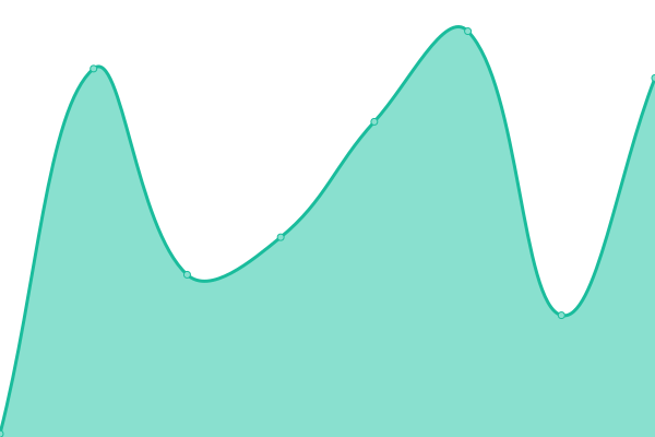 Response time graph